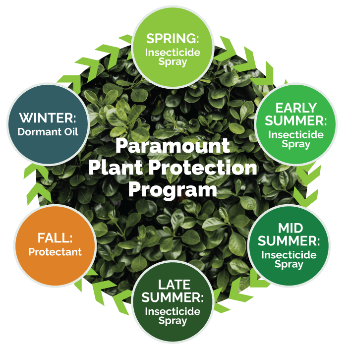 Paramount Plant Protection Program