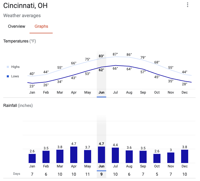 Is Cincinnati in a Drought?